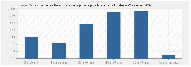 Répartition par âge de la population de La Londe-les-Maures en 2007